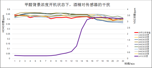甲醛氣體背景濃度下開機(jī)后，酒精介入測試曲線圖